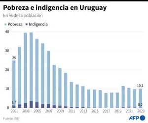 Gráfico comparativo de reducción de la pobreza en Uruguay entre 2006 y 2017