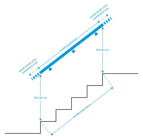 Diagrama mostrando la altura y separación de pasamanos en una rampa