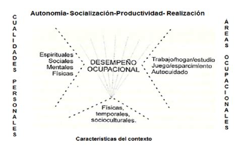 Esquema de las áreas de desempeño ocupacional en adultos mayores