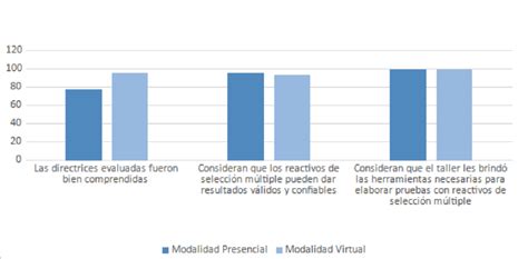 Gráfico comparativo de resultados pre y post intervención de terapia ocupacional