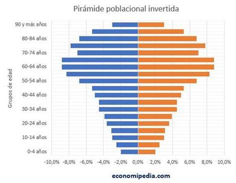 Gráfico de la pirámide poblacional invertida y su impacto en la sociedad