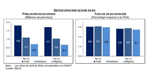 Gráfico de barras mostrando tasas de desempleo por género en Chile
