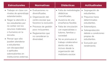 Esquema de las barreras estructurales y culturales para el acceso laboral femenino