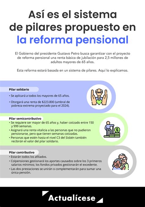 Infografía que explica el modelo de tres pilares propuesto para la reforma pensional en Colombia.
