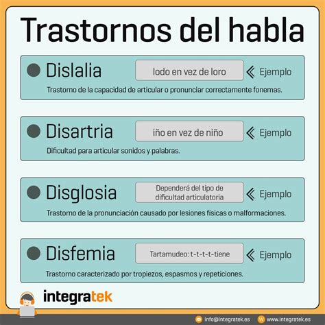 Infografía: Tipos de trastornos del lenguaje y el habla