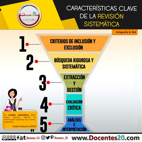 Infografía: Metodología de revisión integrativa de la literatura, pasos y enfoque