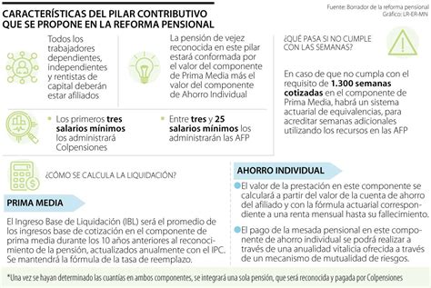 Esquema comparativo del pilar contributivo y no contributivo en sistemas de pensiones