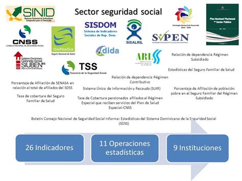 Esquema del Sistema Dominicano de Seguridad Social