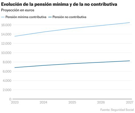 Gráfico de la evolución del número de pensiones no contributivas por invalidez en Argentina (2001-2018)