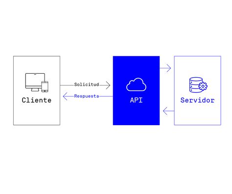 Diagrama de flujo de interacción con una API, incluyendo manejo de errores comunes