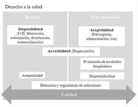 Esquema de las dimensiones de acceso: disponibilidad, aceptabilidad, adecuación y asequibilidad