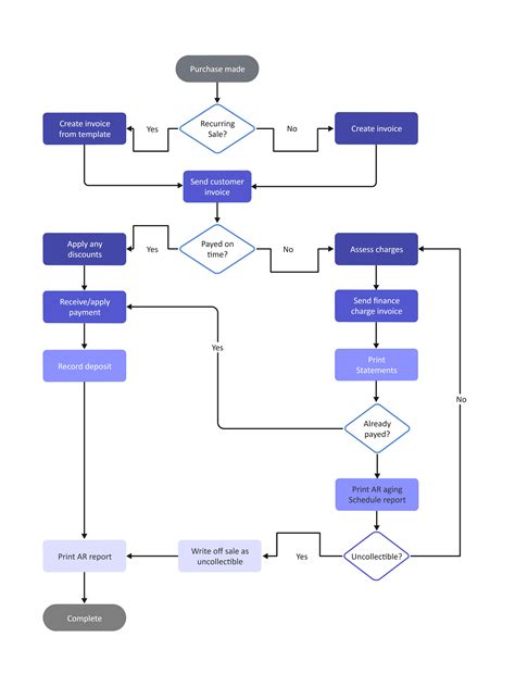 Diagrama de flujo del workflow de IAM incluyendo autenticación y autorización