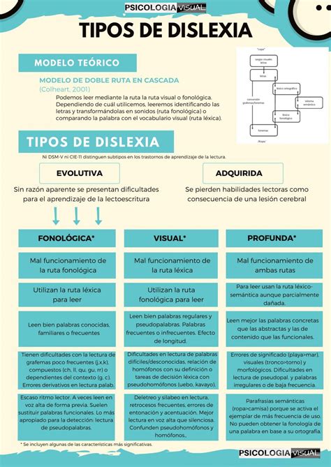 Infografía comparativa de los tipos de dislexia y sus características principales.