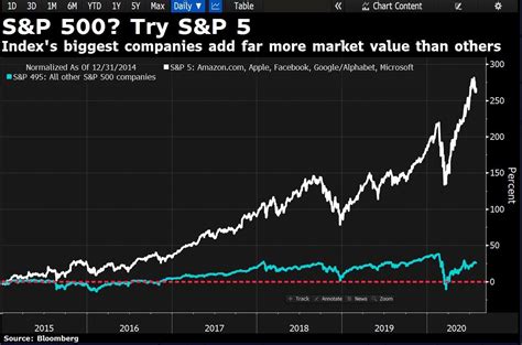 gráfica de rendimiento histórico del S&P 500