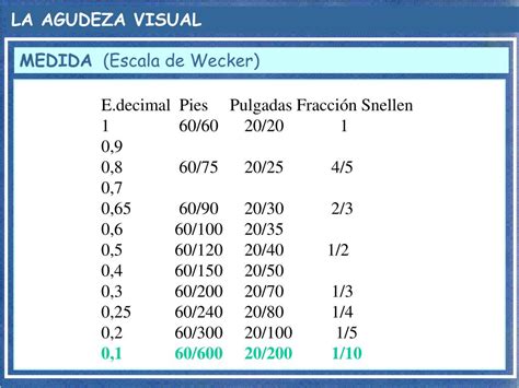 infografía sobre cómo se mide la agudeza visual y la Escala de Wecker