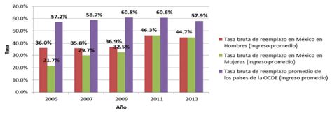Gráfico comparativo de tasas de reemplazo de pensiones entre hombres y mujeres en Chile.