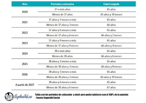 infografía detallando los grupos de edad y años de incorporación para el bono de veteranos