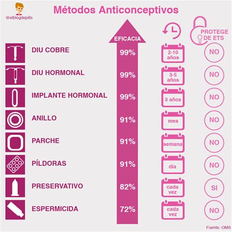 Gráfico de barras comparando la eficacia del coito interrumpido con otros métodos anticonceptivos comunes