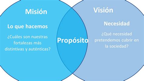 Esquema de la misión y objetivos de Fundación SOL
