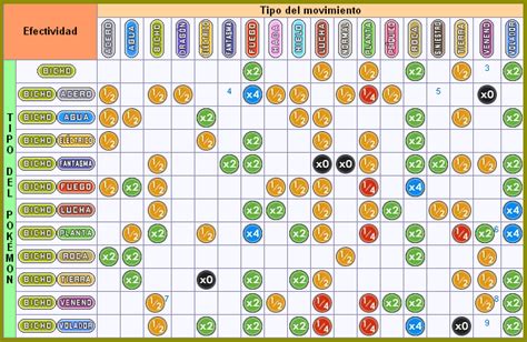 Diagrama de las interacciones de tipos, destacando las debilidades y resistencias del tipo Bicho.