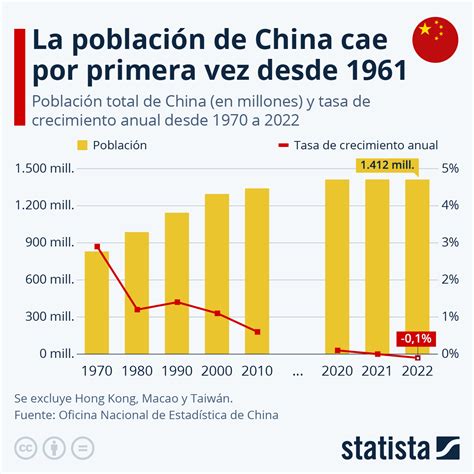 Infografía: Datos demográficos de China, envejecimiento poblacional y tasa de natalidad