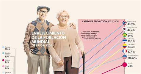 Infografía sobre el envejecimiento poblacional mundial y su impacto en la demanda de cuidadores.