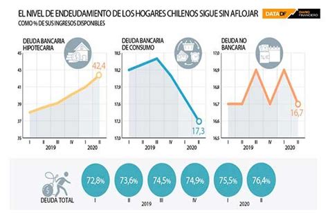 Infografía sobre el nivel de endeudamiento en hogares chilenos