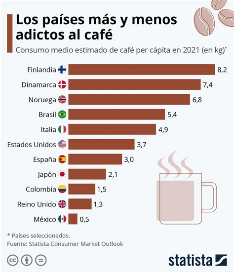 Infografía del consumo de café por países