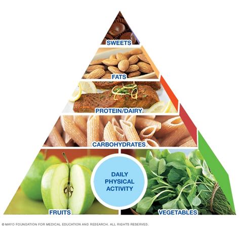 Pirámide de Mayo Clinic para peso saludable, mostrando la base con verduras y frutas, seguido de carbohidratos, proteínas y grasas saludables