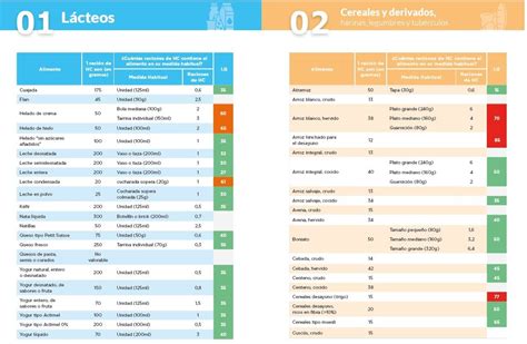Tabla comparativa de alimentos recomendados en dietas bajas en carbohidratos