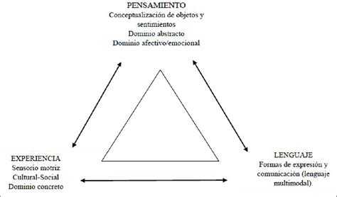 Diagrama que ilustra la relación triádica entre enfermedad mental, estigma social y discapacidad psicosocial.