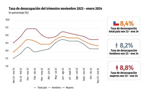 Gráfico comparativo de la tasa de desocupación entre hombres y mujeres en Chile