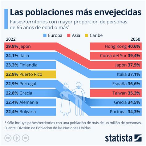 Gráfico comparativo de la proporción de personas mayores que viven solas por país