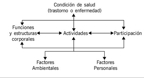 Diagrama explicando los componentes de la CIF (Funcionamiento, Discapacidad, Salud)