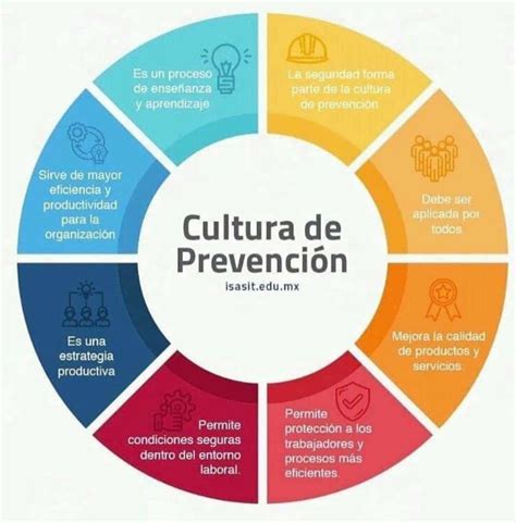 Esquema de la importancia de la prevención escolar en el desarrollo integral de los estudiantes