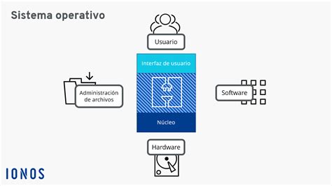 Esquema de cómo un servicio de accesibilidad interactúa con el sistema operativo Android