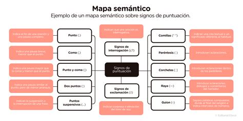 Ejemplo de etiquetado semántico de un grupo de elementos en una interfaz