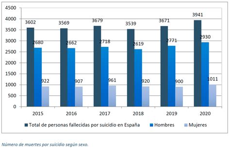 Gráfico comparativo de tasas de suicidio por sexo y grupo etario en Chile.