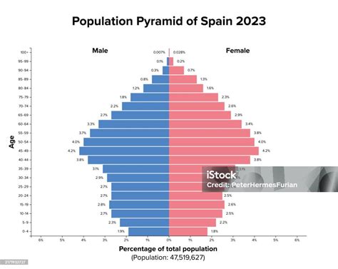 Gráfico de barras de la pirámide poblacional en España, mostrando el incremento de la población mayor