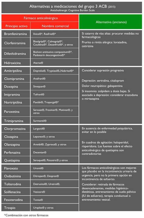 Diagrama de cómo funcionan los medicamentos anticolinérgicos y sus efectos secundarios