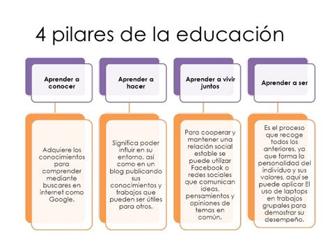 Esquema de los cuatro pilares de la educación según el Informe Delors.