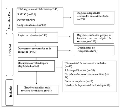 Diagrama de flujo del proceso de revisión de rendiciones en una institución pública