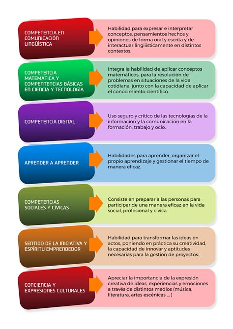 Esquema de las áreas clave en la evaluación de competencias parentales.