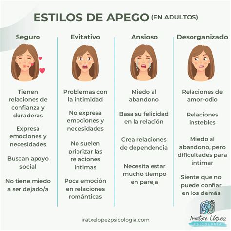 Ilustración esquemática de los cuatro estilos de apego adulto: seguro, evitativo, ansioso-ambivalente y desorganizado.