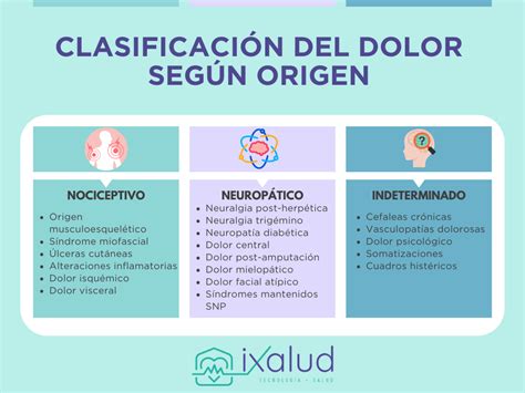 Esquema de la clasificación del dolor según su origen y tipo