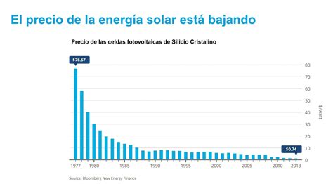 Gráfico que muestra la disminución de los costos de la energía solar entre 2010 y 2020.