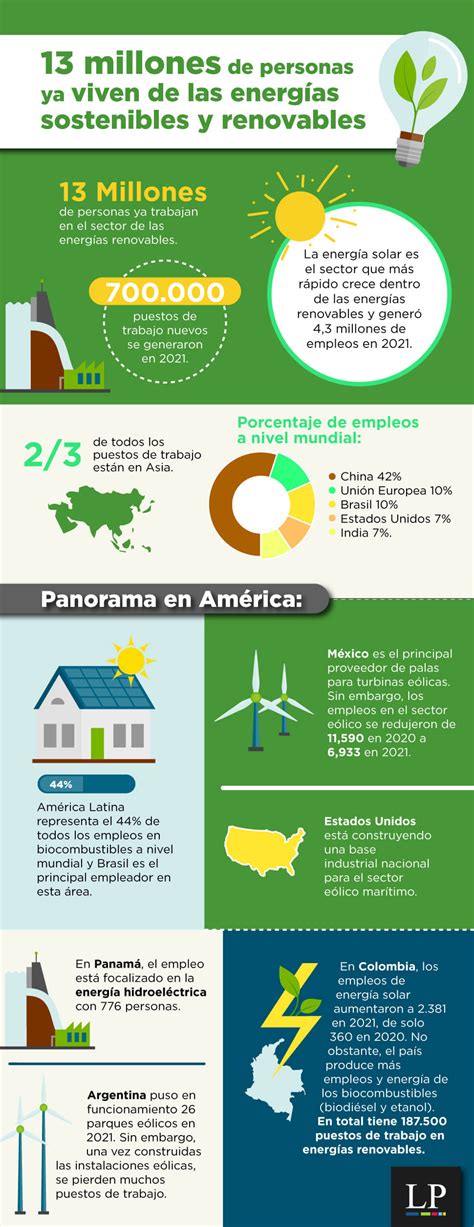 Infografía que compara la creación de empleo en el sector de energías renovables frente al de combustibles fósiles.