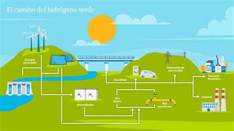 Diagrama explicativo del funcionamiento del hidrógeno verde como sistema de almacenamiento de energía.