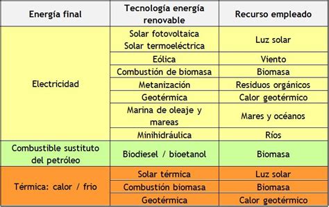 Tabla comparativa de diferentes tecnologías de energía renovable aplicables en entornos urbanos, detallando su funcionamiento y limitaciones.