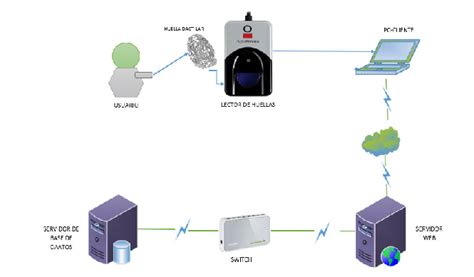 Esquema de funcionamiento del sistema biométrico de FONASA